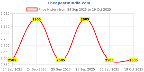 moglix.com CNA 1207 K Self-Aligning Ball Bearing, 72x35x17 mm (Pack of 4) cna Price History Graph from 24 Sep 2025 to 18 Oct 2025