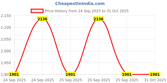 moglix.com CNA 1209 Self-Aligning Ball Bearing, 85x45x19 mm (Pack of 2) cna Price History Graph from 24 Sep 2025 to 31 Oct 2025