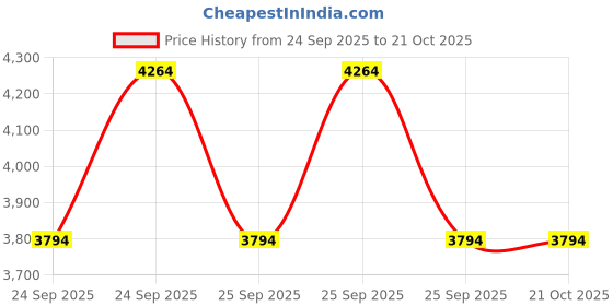 moglix.com CNA 1218 Self-Aligning Ball Bearing, 160x90x30 mm cna Price History Graph from 24 Sep 2025 to 20 Oct 2025