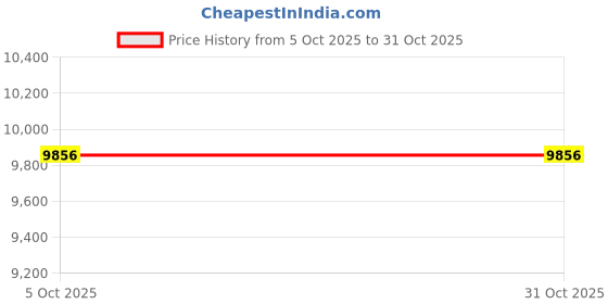 moglix.com CNA 1318 Self-Aligning Ball Bearing, 190x90x43 mm cna Price History Graph from 5 Oct 2025 to 30 Oct 2025