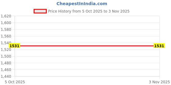 moglix.com CNA 16002 Deep Groove Ball Bearing, 32x15x8 mm (Pack of 4) cna Price History Graph from 5 Oct 2025 to 2 Nov 2025