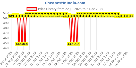 moglix.com CNA 17x40x13.25mm Single Row Tapered Roller Bearing, 30203 cna Price History Graph from 22 Jul 2025 to 5 Dec 2025
