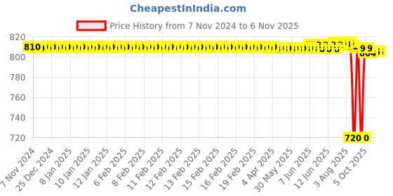 moglix.com CNA 20x42x15mm Single Row Tapered Roller Bearing, 32004 X cna Price History Graph from 7 Nov 2024 to 6 Nov 2025