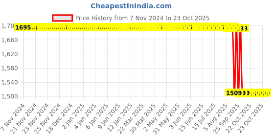 moglix.com CNA 20x47x14mm Deep Groove Ball Bearing, 6204 ZZ (Pack of 10) cna Price History Graph from 7 Nov 2024 to 22 Oct 2025