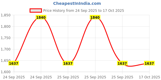 moglix.com CNA 2200 Self-Aligning Ball Bearing, 30x10x14 mm (Pack of 4) cna Price History Graph from 24 Sep 2025 to 16 Oct 2025