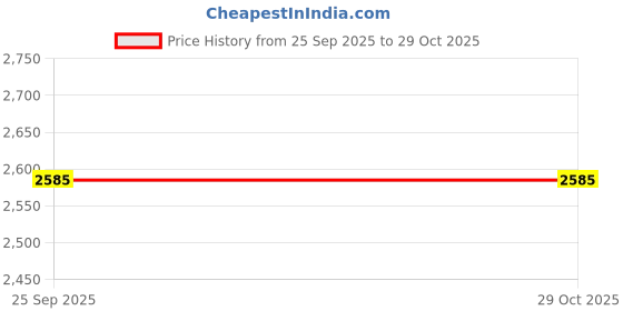 moglix.com CNA 2205 Self-Aligning Ball Bearing, 52x25x18 mm (Pack of 4) cna Price History Graph from 25 Sep 2025 to 29 Oct 2025