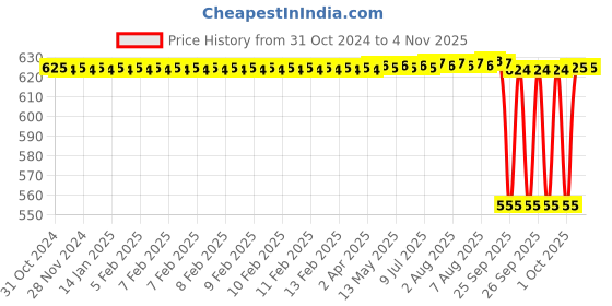 moglix.com CNA 25x52x19.25mm Single Row Tapered Roller Bearing, 32205 cna Price History Graph from 31 Oct 2024 to 1 Nov 2025