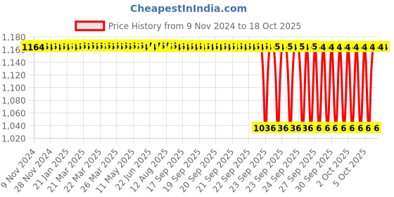 moglix.com CNA 25x62x25.25mm Single Row Tapered Roller Bearing, 32305 cna Price History Graph from 9 Nov 2024 to 17 Oct 2025