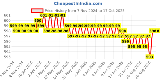moglix.com CNA 30x55x17mm Single Row Tapered Roller Bearing, 32006 X cna Price History Graph from 7 Nov 2024 to 16 Oct 2025
