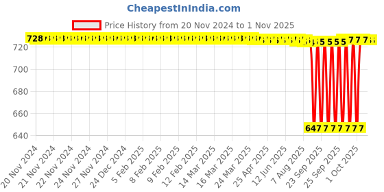 moglix.com CNA 30x62x21.25mm Single Row Tapered Roller Bearing, 32206 cna Price History Graph from 20 Nov 2024 to 31 Oct 2025