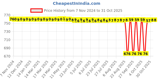 moglix.com CNA 30x72x20.75mm Single Row Tapered Roller Bearing, 30306 cna Price History Graph from 7 Nov 2024 to 30 Oct 2025