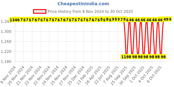 moglix.com CNA 30x72x28.75mm Single Row Tapered Roller Bearing, 32306 cna Price History Graph from 8 Nov 2024 to 30 Oct 2025