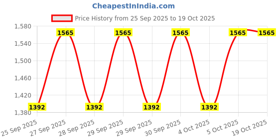 moglix.com CNA 31307 A Tapered Roller Bearing, 80x35x22.75 mm cna Price History Graph from 25 Sep 2025 to 17 Oct 2025