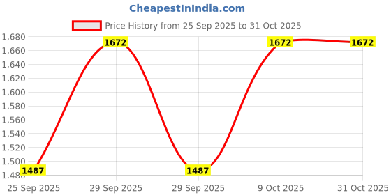 moglix.com CNA 31308 A Tapered Roller Bearing, 90x40x25.25 mm cna Price History Graph from 25 Sep 2025 to 30 Oct 2025