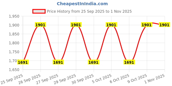 moglix.com CNA 31309 A Tapered Roller Bearing, 100x45x27.25 mm cna Price History Graph from 25 Sep 2025 to 31 Oct 2025