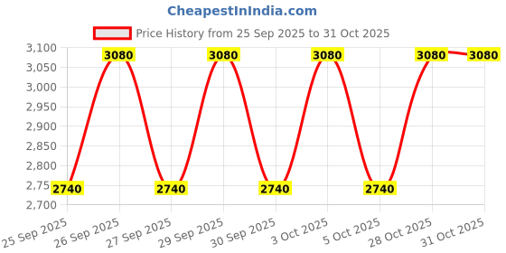 moglix.com CNA 31312 A Tapered Roller Bearing, 130x60x33.5 mm cna Price History Graph from 25 Sep 2025 to 30 Oct 2025