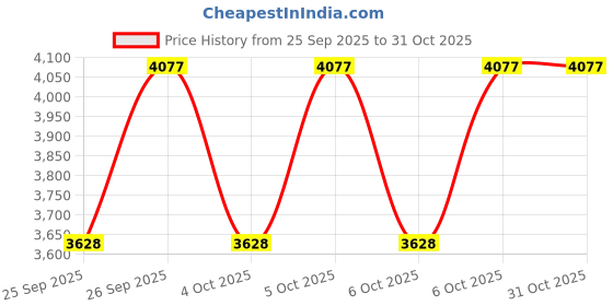 moglix.com CNA 32019 X Tapered Roller Bearing, 145x95x32 mm cna Price History Graph from 25 Sep 2025 to 31 Oct 2025