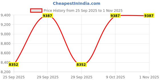 moglix.com CNA 32026 X Tapered Roller Bearing, 200x130x45 mm cna Price History Graph from 25 Sep 2025 to 31 Oct 2025