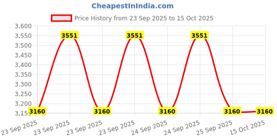 moglix.com CNA 3203 ZZ Angular Contact Ball Bearing, 40x17x17.5 mm (Pack of 4) cna Price History Graph from 23 Sep 2025 to 15 Oct 2025
