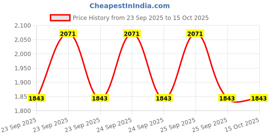 moglix.com CNA 3204 ZZ Angular Contact Ball Bearing, 47x20x20.6 mm (Pack of 2) cna Price History Graph from 23 Sep 2025 to 15 Oct 2025