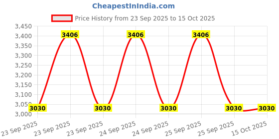 moglix.com CNA 3207 Angular Contact Ball Bearing, 72x35x27 mm (Pack of 2) cna Price History Graph from 23 Sep 2025 to 15 Oct 2025