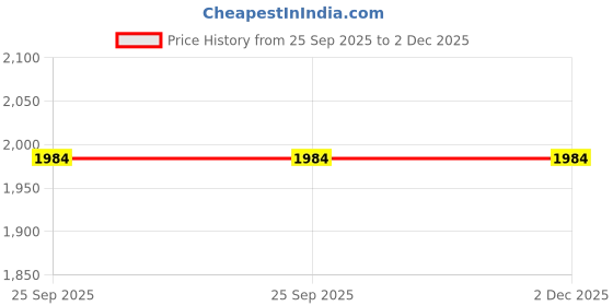 moglix.com CNA 3208 Angular Contact Ball Bearing, 80x40x30.2 mm cna Price History Graph from 25 Sep 2025 to 2 Dec 2025