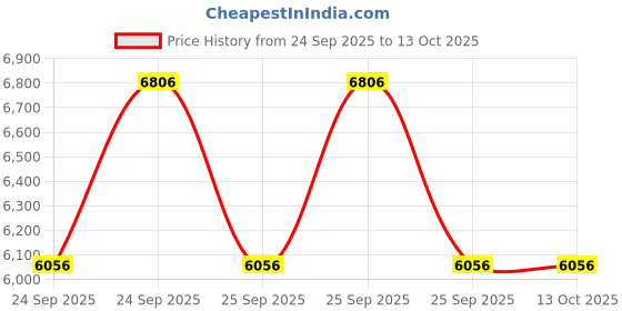 moglix.com CNA 3215 Angular Contact Ball Bearing, 130x75x41.3 mm cna Price History Graph from 24 Sep 2025 to 13 Oct 2025