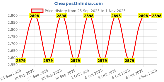 moglix.com CNA 33113 X Tapered Roller Bearing, 110x65x34 mm cna Price History Graph from 25 Sep 2025 to 31 Oct 2025
