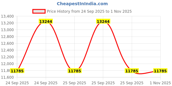moglix.com CNA 3314 Angular Contact Ball Bearing, 150x70x63.5 mm cna Price History Graph from 24 Sep 2025 to 1 Nov 2025