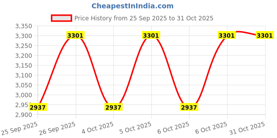 moglix.com CNA 33213 X Tapered Roller Bearing, 120x65x41 mm cna Price History Graph from 25 Sep 2025 to 31 Oct 2025