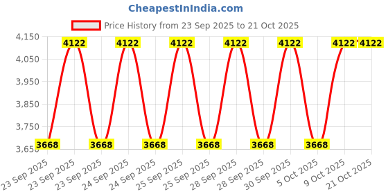 moglix.com CNA 33214 X Tapered Roller Bearing, 125x70x41 mm cna Price History Graph from 23 Sep 2025 to 21 Oct 2025