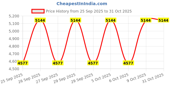 moglix.com CNA 33216 X Tapered Roller Bearing, 140x80x46 mm cna Price History Graph from 25 Sep 2025 to 31 Oct 2025