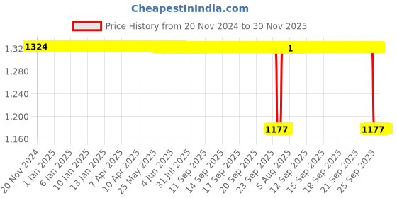 moglix.com CNA 35x72x17mm Deep Groove Ball Bearing, 6207 (Pack of 4) cna Price History Graph from 20 Nov 2024 to 30 Nov 2025