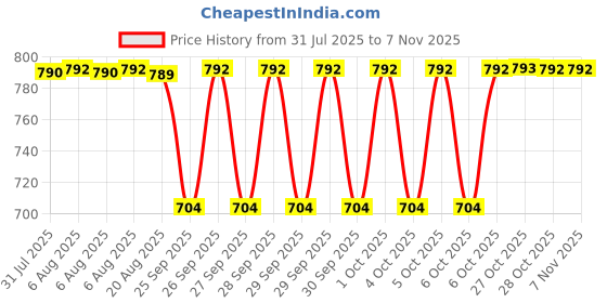 moglix.com CNA 35x72x24.25mm Single Row Tapered Roller Bearing, 32207 cna Price History Graph from 31 Jul 2025 to 7 Nov 2025