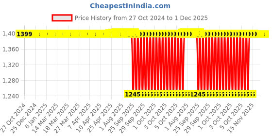 moglix.com CNA 35x80x32.75mm Single Row Tapered Roller Bearing, 32307 cna Price History Graph from 27 Oct 2024 to 30 Nov 2025