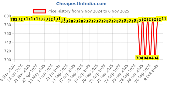 moglix.com CNA 40x68x19mm Single Row Tapered Roller Bearing, 32008 X cna Price History Graph from 9 Nov 2024 to 5 Nov 2025