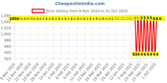 moglix.com CNA 45x85x24.75mm Single Row Tapered Roller Bearing, 32209 cna Price History Graph from 8 Nov 2024 to 30 Oct 2025