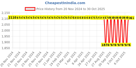 moglix.com CNA 50x110x42.25mm Single Row Tapered Roller Bearing, 32310 cna Price History Graph from 20 Nov 2024 to 30 Oct 2025