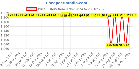 moglix.com CNA 50x80x20mm Single Row Tapered Roller Bearing, 32010 X cna Price History Graph from 9 Nov 2024 to 20 Oct 2025