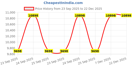 moglix.com CNA 51132 M Single Direction Thrust Ball Bearing, 200x160x31 mm cna Price History Graph from 23 Sep 2025 to 22 Dec 2025