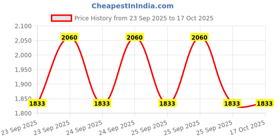 moglix.com CNA 51209 A Single Direction Thrust Ball Bearing, 73x45x20 mm (Pack of 2) cna Price History Graph from 23 Sep 2025 to 16 Oct 2025