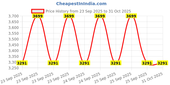 moglix.com CNA 51220 A Single Direction Thrust Ball Bearing, 150x100x38 mm cna Price History Graph from 23 Sep 2025 to 31 Oct 2025