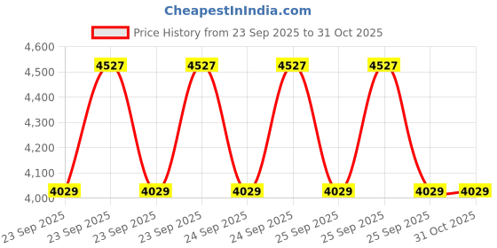 moglix.com CNA 51222 A Single Direction Thrust Ball Bearing, 160x110x38 mm cna Price History Graph from 23 Sep 2025 to 31 Oct 2025