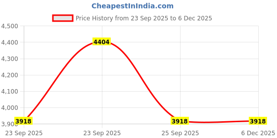 moglix.com CNA 51317 A Single Direction Thrust Ball Bearing, 150x85x49 mm cna Price History Graph from 23 Sep 2025 to 5 Dec 2025