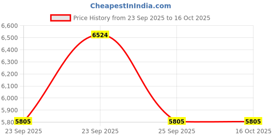 moglix.com CNA 51413 A Single Direction Thrust Ball Bearing, 140x65x56 mm cna Price History Graph from 23 Sep 2025 to 15 Oct 2025