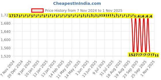 moglix.com CNA 55x100x21mm Deep Groove Ball Bearing, 6211 (Pack of 2) cna Price History Graph from 7 Nov 2024 to 1 Nov 2025