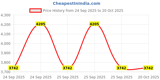moglix.com CNA 6021 2RS Deep Groove Ball Bearing, 160x105x26 mm cna Price History Graph from 24 Sep 2025 to 20 Oct 2025