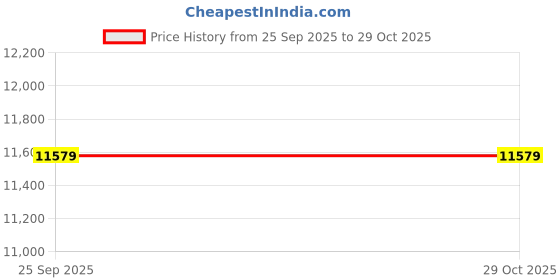 moglix.com CNA 6030 2RS Deep Groove Ball Bearing, 225x150x35 mm cna Price History Graph from 25 Sep 2025 to 29 Oct 2025