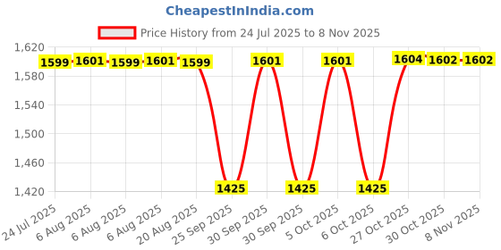 moglix.com CNA 60x110x29.75mm Single Row Tapered Roller Bearing, 32212 cna Price History Graph from 24 Jul 2025 to 6 Nov 2025
