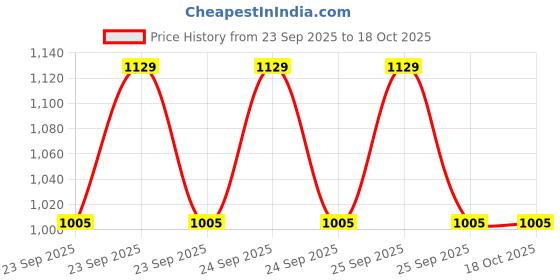 moglix.com CNA 61808 ZZ Deep Groove Ball Bearing, 52x40x7 mm (Pack of 4) cna Price History Graph from 23 Sep 2025 to 18 Oct 2025